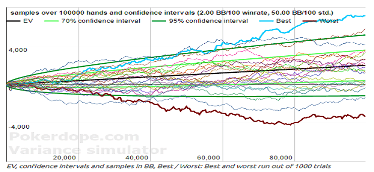 bankroll management risk of ruin variance online poker