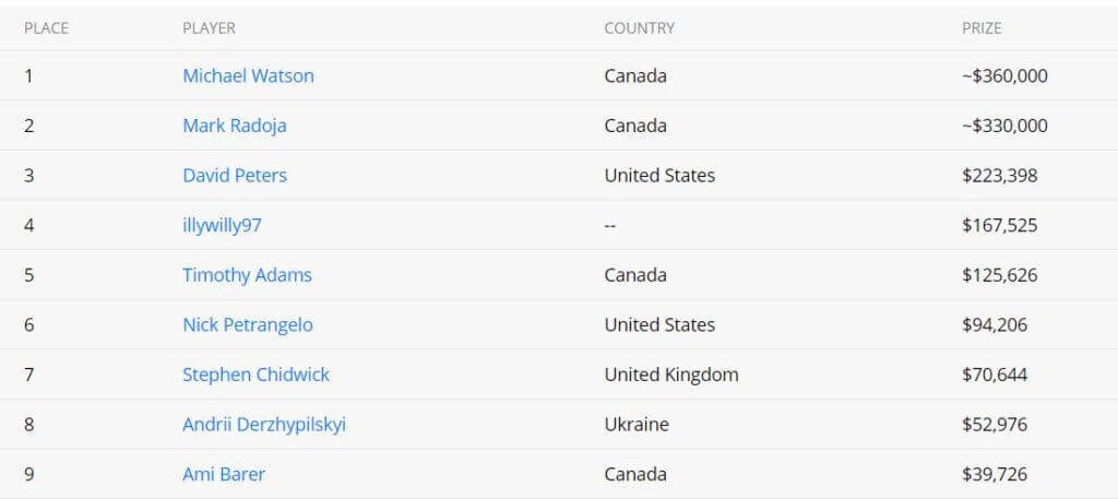Joakim Andersson wins GGSF Super MILLION$ for $1,537,605, VIP-Grinders player “Land on it!” finishes 6th for 419K Joakim Andersson wins GGSF Super MILLION$ for $1,537,605, VIP-Grinders player “Land on it!” finishes 6th for 419K