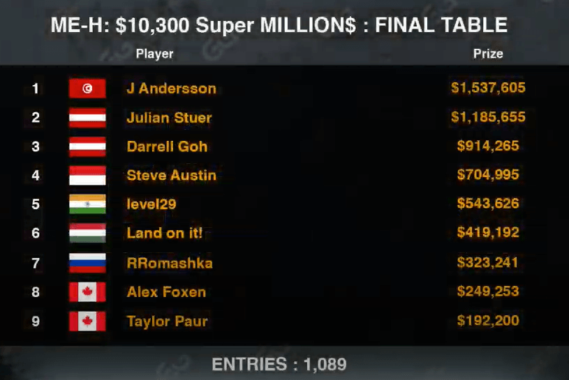 Joakim Andersson wins GGSF Super MILLION$ for $1,537,605, VIP-Grinders player “Land on it!” finishes 6th for 419K Joakim Andersson wins GGSF Super MILLION$ for $1,537,605, VIP-Grinders player “Land on it!” finishes 6th for 419KGTD-_-GGSF-_-w-Alex-Foxen-J-Andersson-RRom