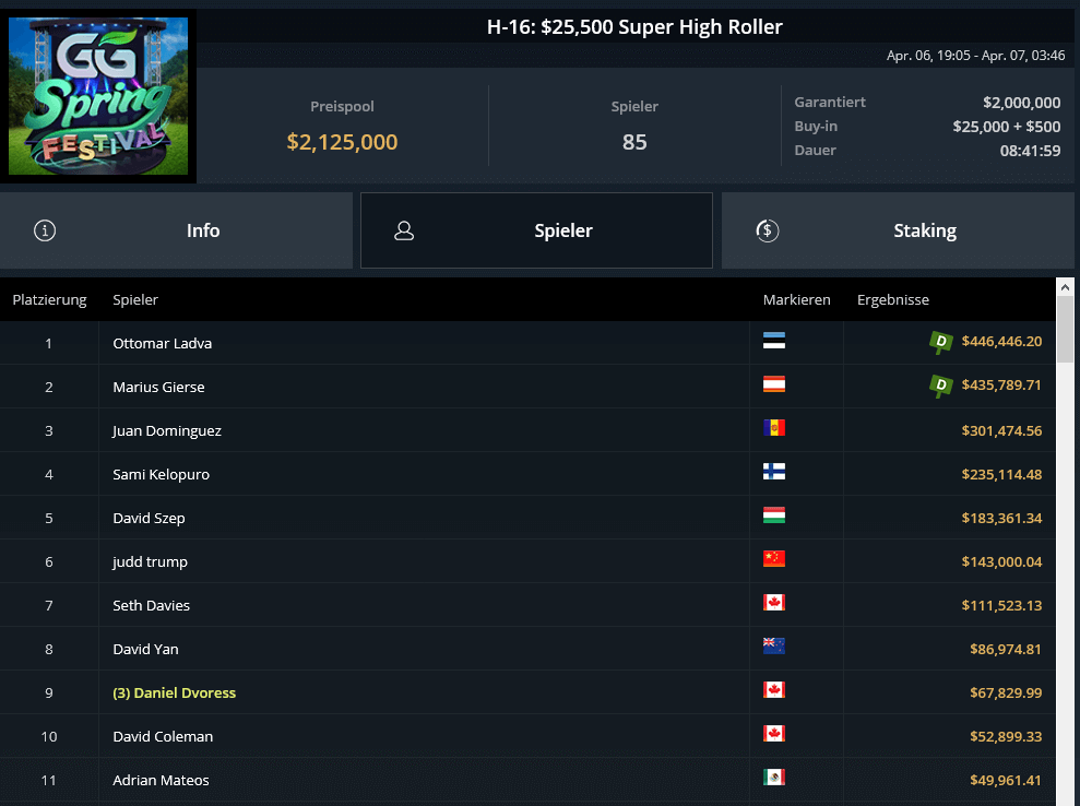 GG Spring Festival Update – Lev Gottlieb wins two events on the same day for $906.803! GG Spring Festival Update – Lev Gottlieb wins two events on the same day for $906.803!