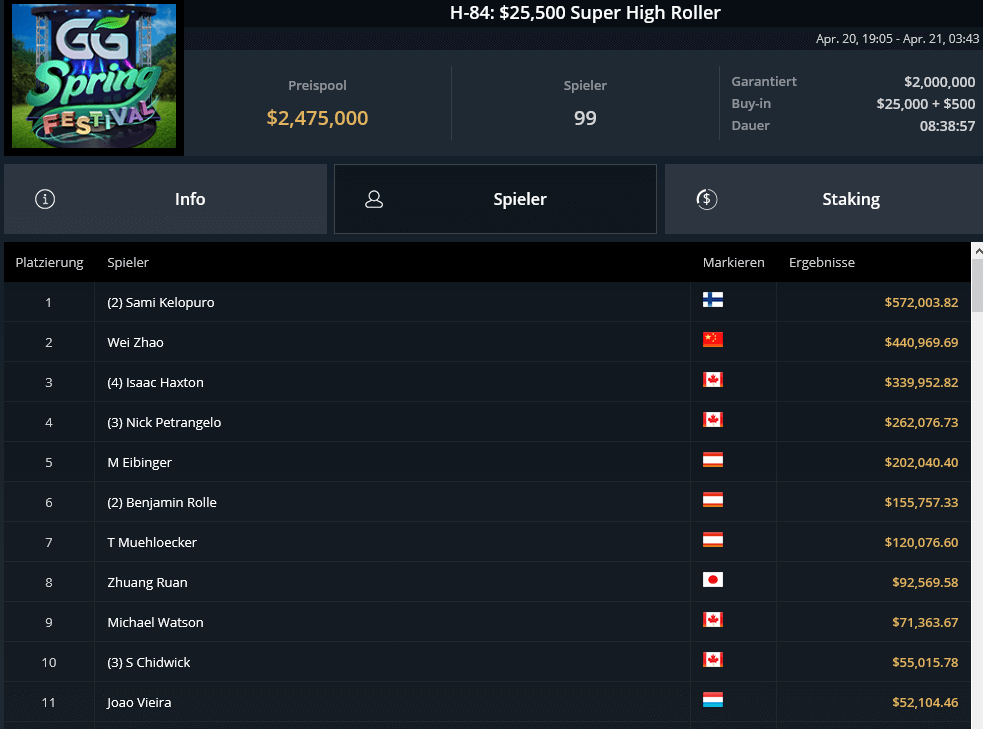 Joakim Andersson wins GGSF Super MILLION$ for $1,537,605, VIP-Grinders player “Land on it!” finishes 6th for 419K Joakim Andersson wins GGSF Super MILLION$ for $1,537,605, VIP-Grinders player “Land on it!” finishes 6th for 419K