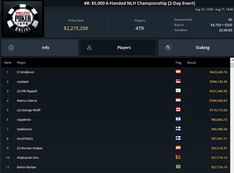 WSOP Online 2021 Update - Eduardo Pires is the MILLIONAIRE MAKER, Daniel Smiljkovic wins first Bracelet for Germany