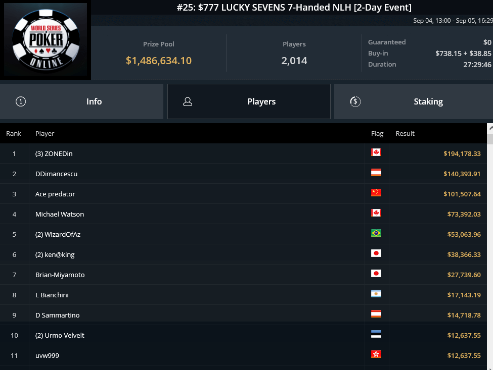 MTT Report - Espen Uhlen Jørstad and Joe Serock make WSOP Online 2021 Main Event Final Table with $2,543,073 up top MTT Report - Espen Uhlen Jørstad and Joe Serock make WSOP Online 2021 Main Event Final Table with $2,543,073 up top