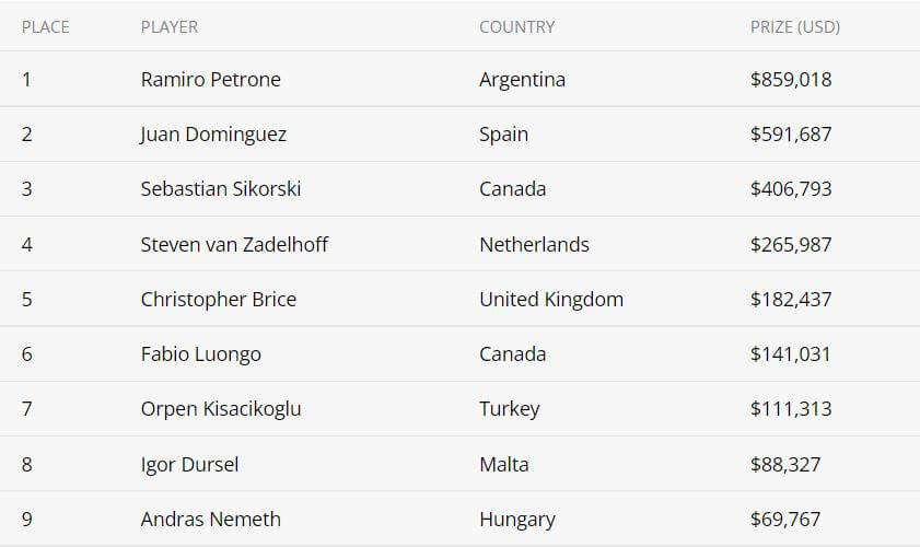 Ramiro Petrone from Uruguay wins 2021 MILLIONS Online for $859,018 Ramiro Petrone from Uruguay wins 2021 MILLIONS Online for $859,018