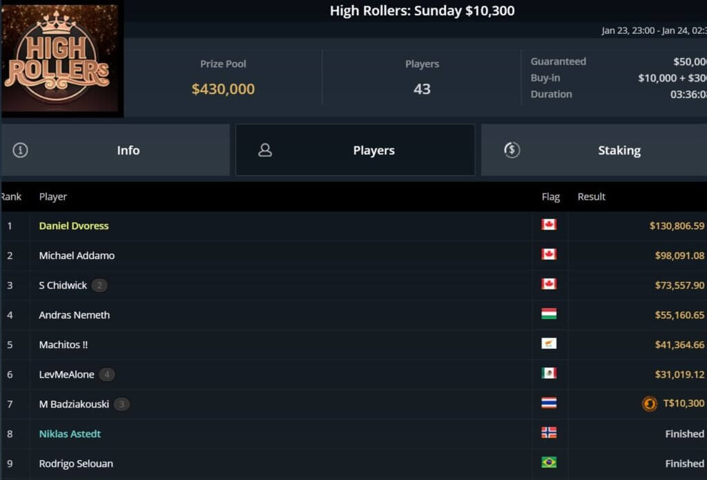 MTT Report – Daniel Dvoress, Christian "WATnlos" Rudolph and Niklas Astedt with huge scores MTT Report – Daniel Dvoress, Christian "WATnlos" Rudolph and Niklas Astedt with huge scores