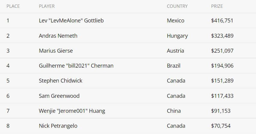 MTT Report – Lev Gottlieb Banks Massive $416,751 Score, "probirs" Runner-Up