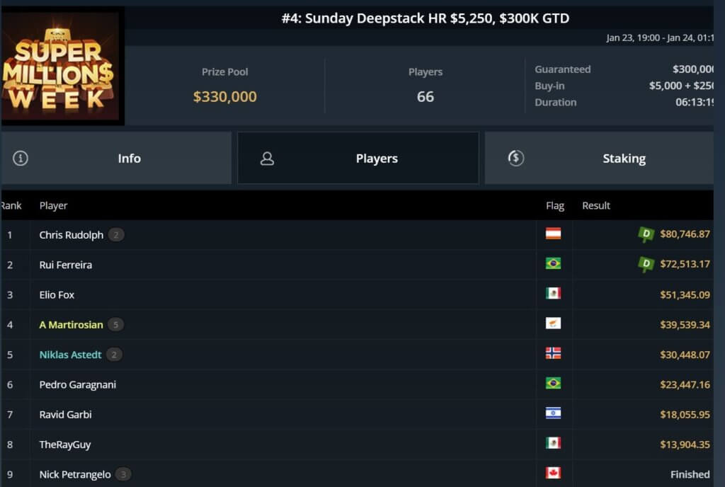 MTT Report – Daniel Dvoress, Christian "WATnlos" Rudolph and Niklas Astedt with huge scores MTT Report – Daniel Dvoress, Christian "WATnlos" Rudolph and Niklas Astedt with huge scores