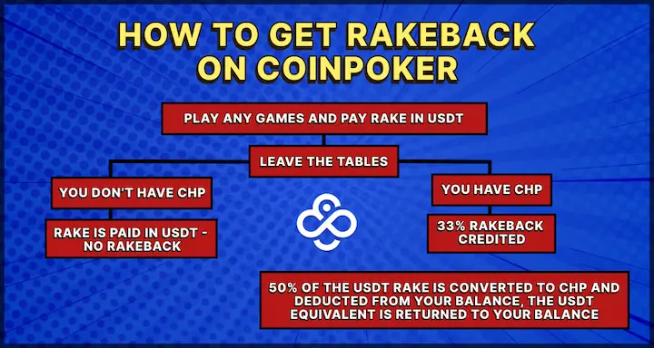 Infographic explaining how to get CoinPoker rakeback, detailing rake payment in USDT, differences with and without CHP, and the coinpoker rakeback credit process.