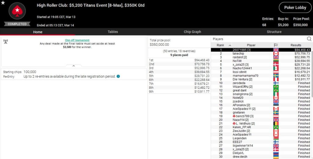 MTT Report - Christoph Vogelsang ships the Titans Event at PokerStars for $94,468 MTT Report - Christoph Vogelsang ships the Titans Event at PokerStars for $94,468