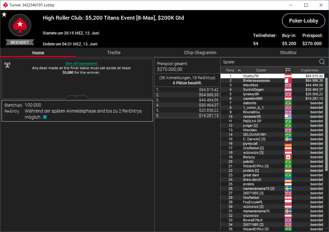 MTT Report - Kahle Burns wins $25K Sunday Super High Roller for $270,478 MTT Report - Kahle Burns wins $25K Sunday Super High Roller for $270,478