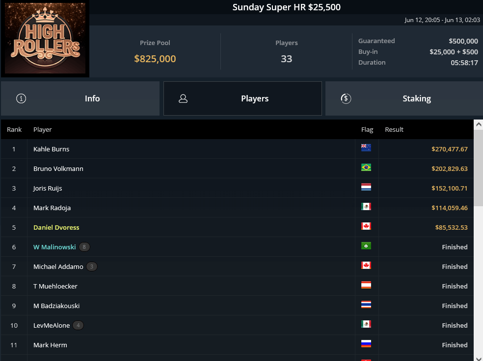 MTT Report - Kahle Burns wins $25K Sunday Super High Roller for $270,478 MTT Report - Kahle Burns wins $25K Sunday Super High Roller for $270,478