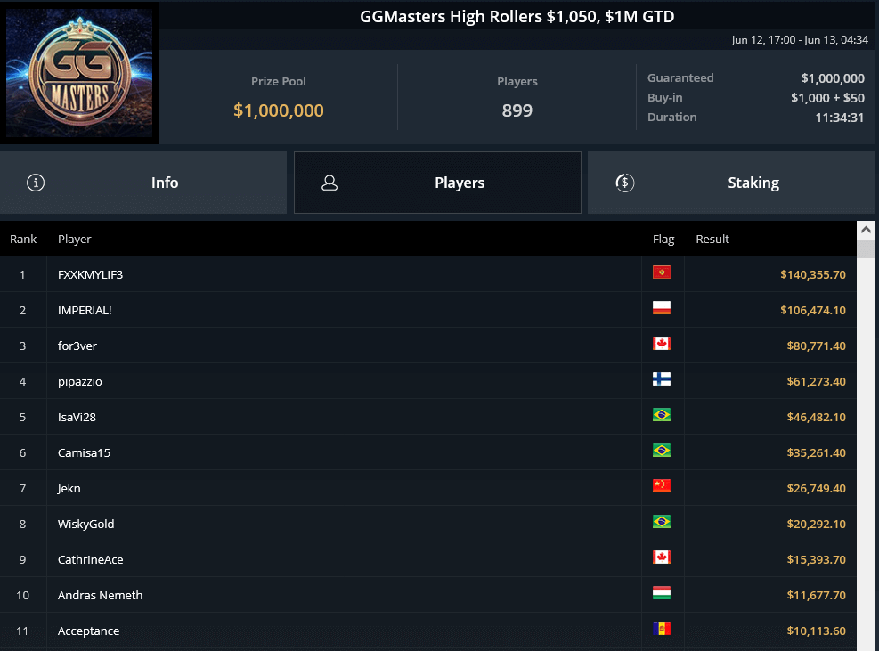 MTT Report - Kahle Burns wins $25K Sunday Super High Roller for $270,478 MTT Report - Kahle Burns wins $25K Sunday Super High Roller for $270,478