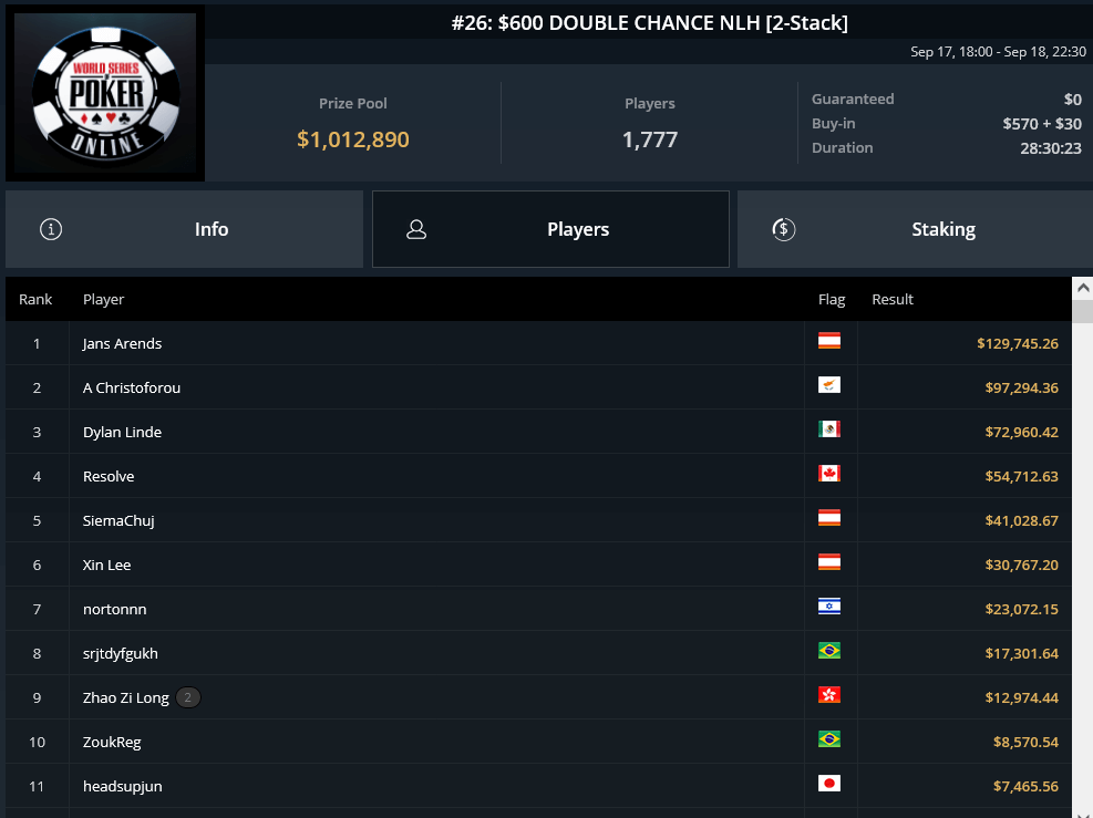 MTT Report - Graftekkel wins 2022 WSOP Online Event #26 for $129,745.26 MTT Report - Graftekkel wins 2022 WSOP Online Event #26 for $129,745.26