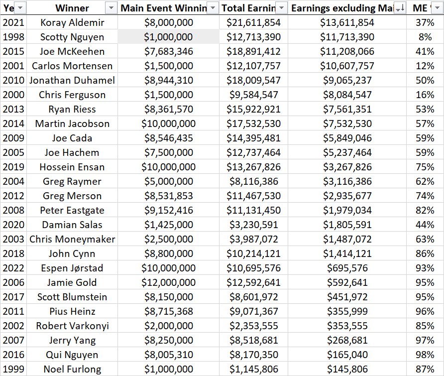 Every-WSOP-Main-Event-Winner-since-1998-and-their-total-live-earnings-2 Every-WSOP-Main-Event-Winner-since-1998-and-their-total-live-earnings-2
