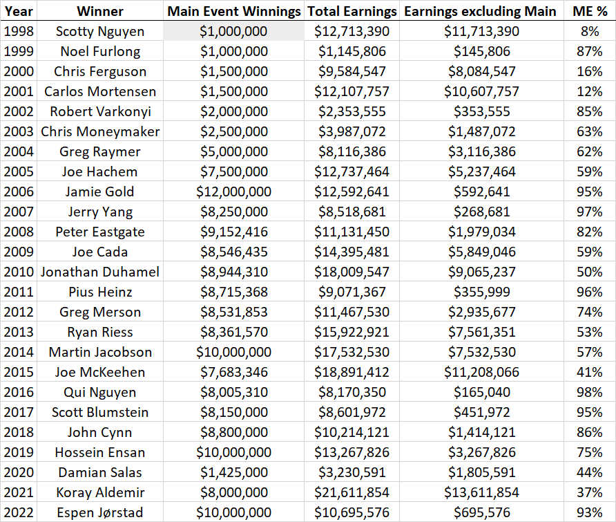 Every-WSOP-Main-Event-Winner-since-1998-and-their-total-live-earnings Every-WSOP-Main-Event-Winner-since-1998-and-their-total-live-earnings
