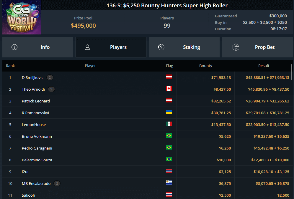 GGPoker World Festival 89-H, $525 Bounty Hunters Main Event at GGNetwork GGPoker World Festival 89-H, $525 Bounty Hunters Main Event at GGNetwork