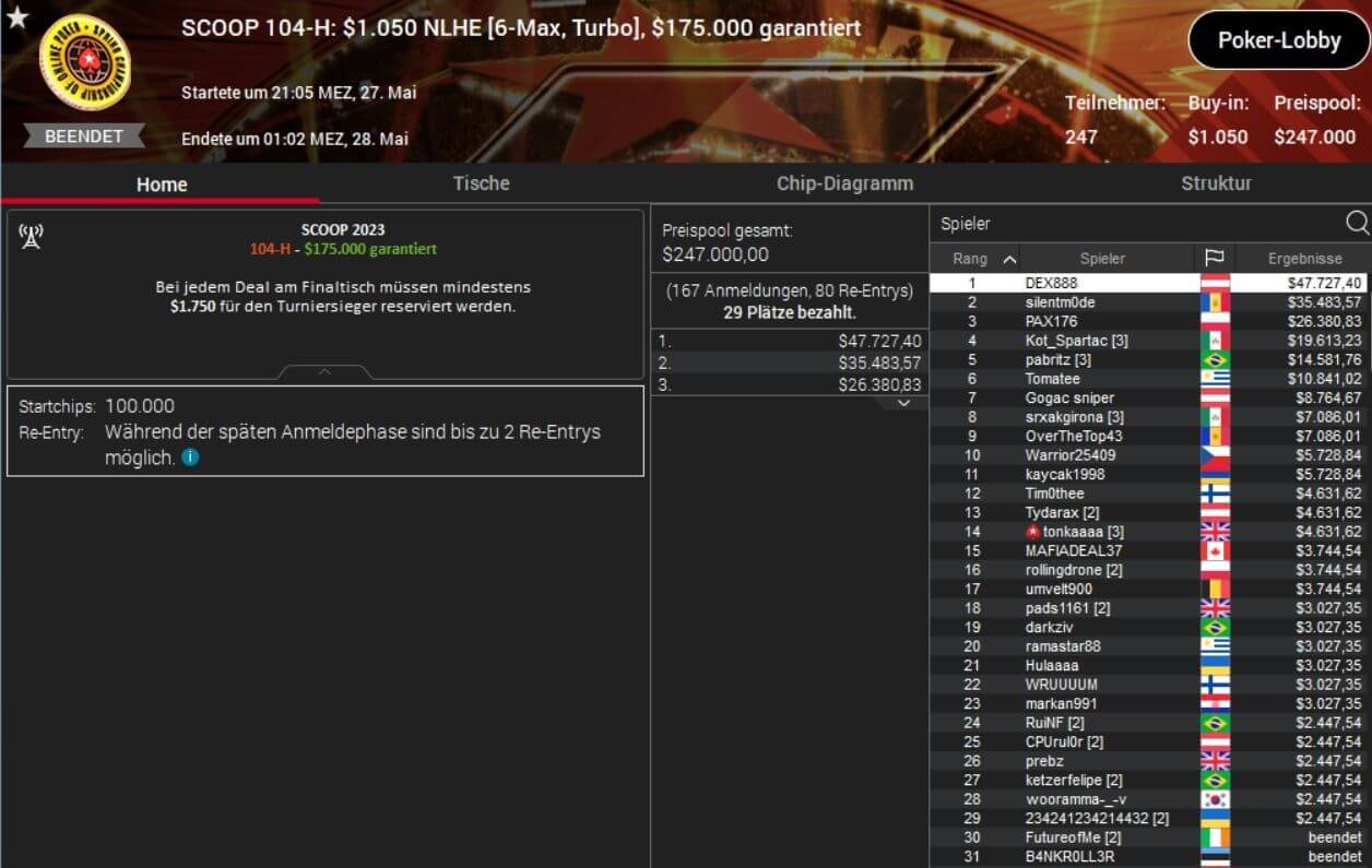 Marius Gierse Wins Third SCOOP Title (2) Marius Gierse Wins Third SCOOP Title (2)