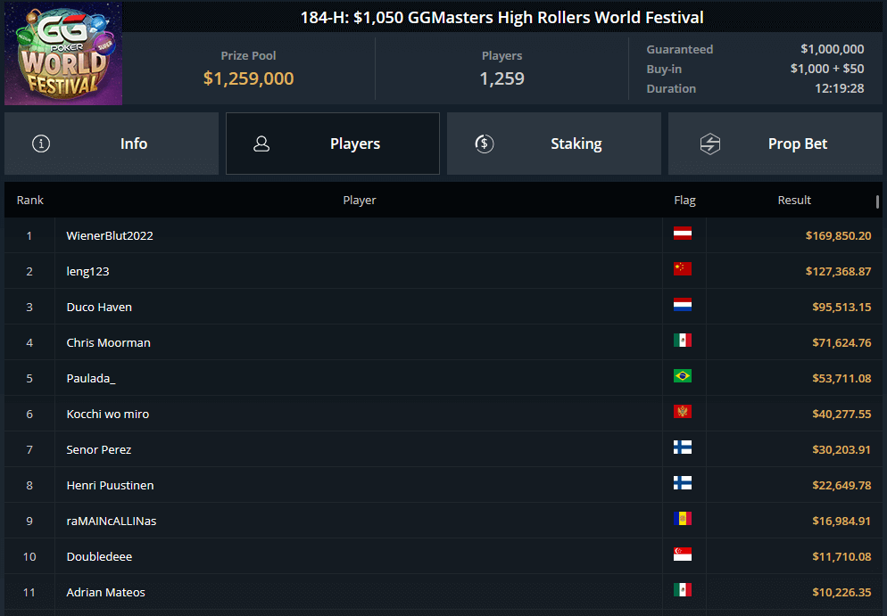 Marius Gierse Wins Third SCOOP Title Marius Gierse Wins Third SCOOP Title