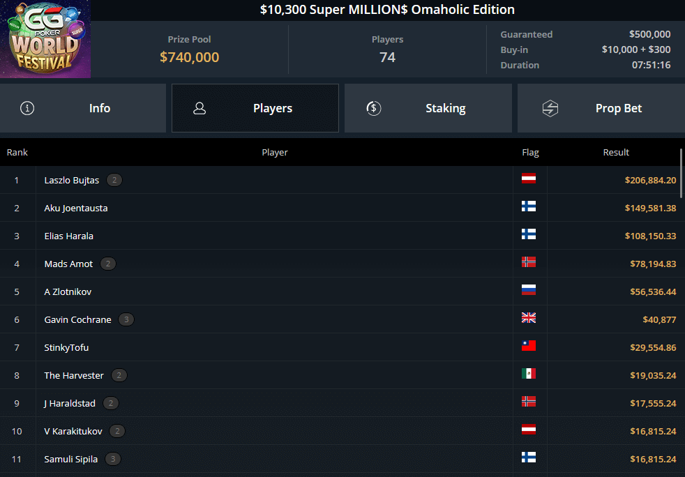 Laszlo omaha4rollz Bujtas Wins the Super MILLIONS Omaholic Edition for more than $200,000