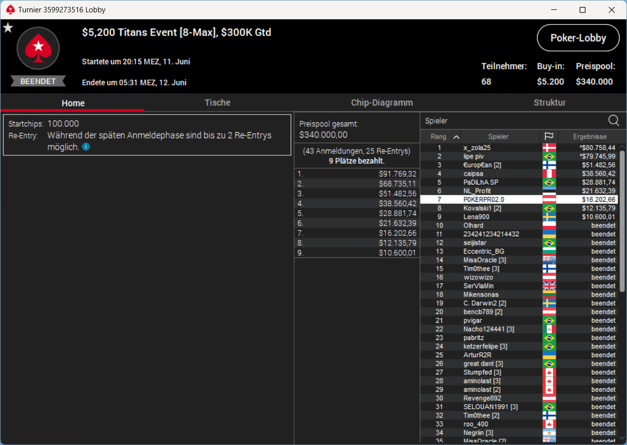 MTT Report - Lex Veldhuis Wins the Sunday Warm-Up 1 MTT Report - Lex Veldhuis Wins the Sunday Warm-Up 1