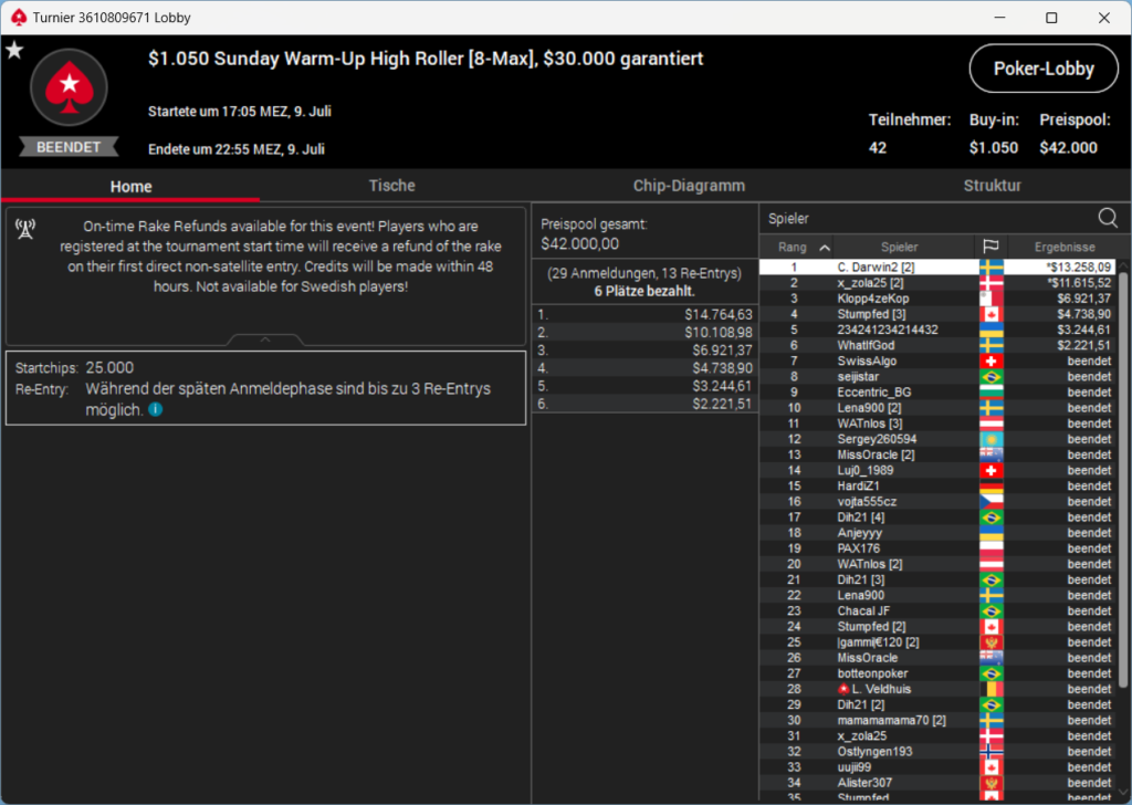 MTT Report - Lena900 Wins The Titans Event Again, C.Darwin2 The Sunday Warm-Up MTT Report - Lena900 Wins The Titans Event Again, C.Darwin2 The Sunday Warm-Up