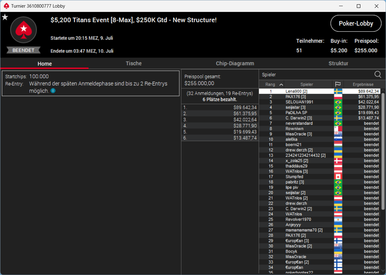 MTT Report - Lena900 Wins The Titans Event Again, C.Darwin2 The Sunday Warm-Up (2) MTT Report - Lena900 Wins The Titans Event Again, C.Darwin2 The Sunday Warm-Up (2)