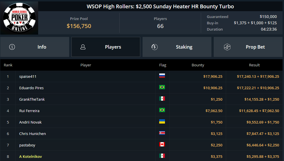 MTT Report - Lena900 Wins WCOOP 38-H for $113,569.71 (2) MTT Report - Lena900 Wins WCOOP 38-H for $113,569.71 (2)