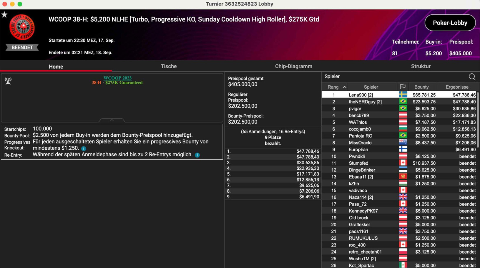 MTT Report - Lena900 Wins WCOOP 38-H for $113,569.71 MTT Report - Lena900 Wins WCOOP 38-H for $113,569.71