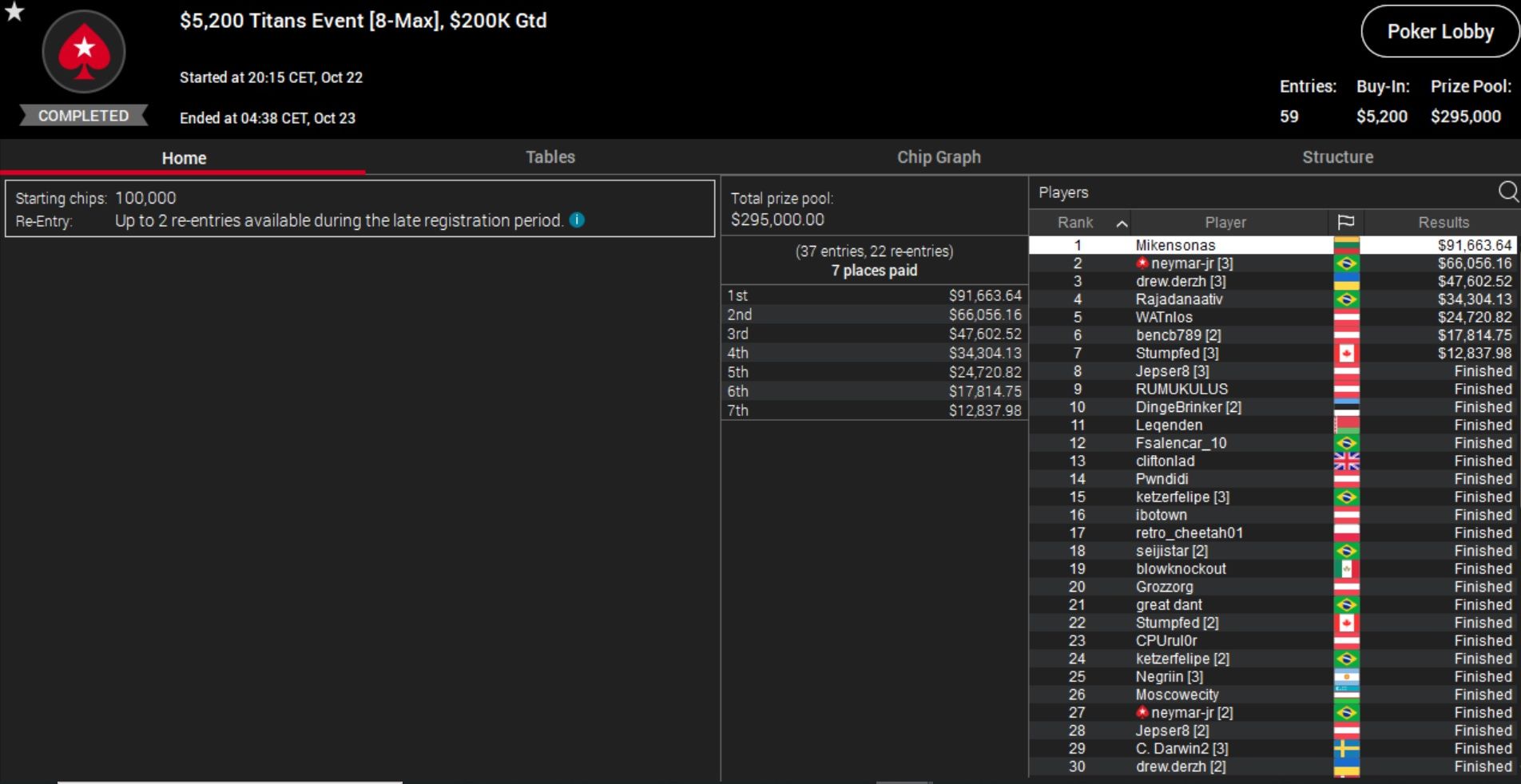 MTT Report - Neymar Runner-Up in the PokerStars Titans Event for $66,056.16