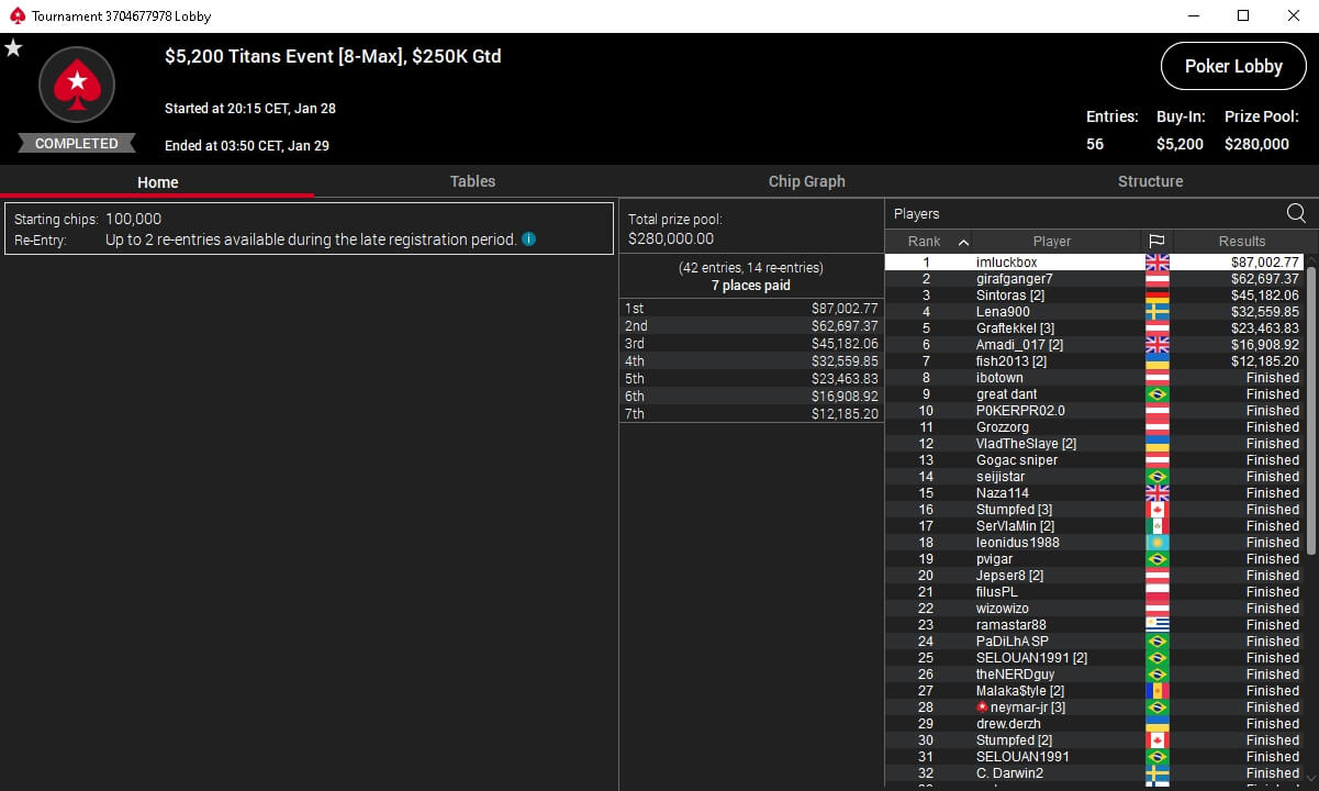 MTT Report - Leonard Grozzorg Maue Wins The PokerStars Sunday High Roller (4) MTT Report - Leonard Grozzorg Maue Wins The PokerStars Sunday High Roller (4)