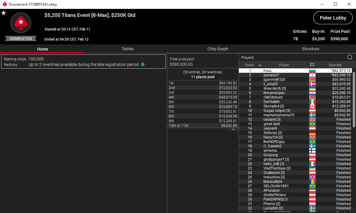 MTT Report - Dimitar Danchev and Damian Salas Chop The PokerStars Titans Event (3)