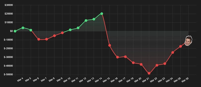 Doug Polk Back in Profit After 143 Hours of Streaming