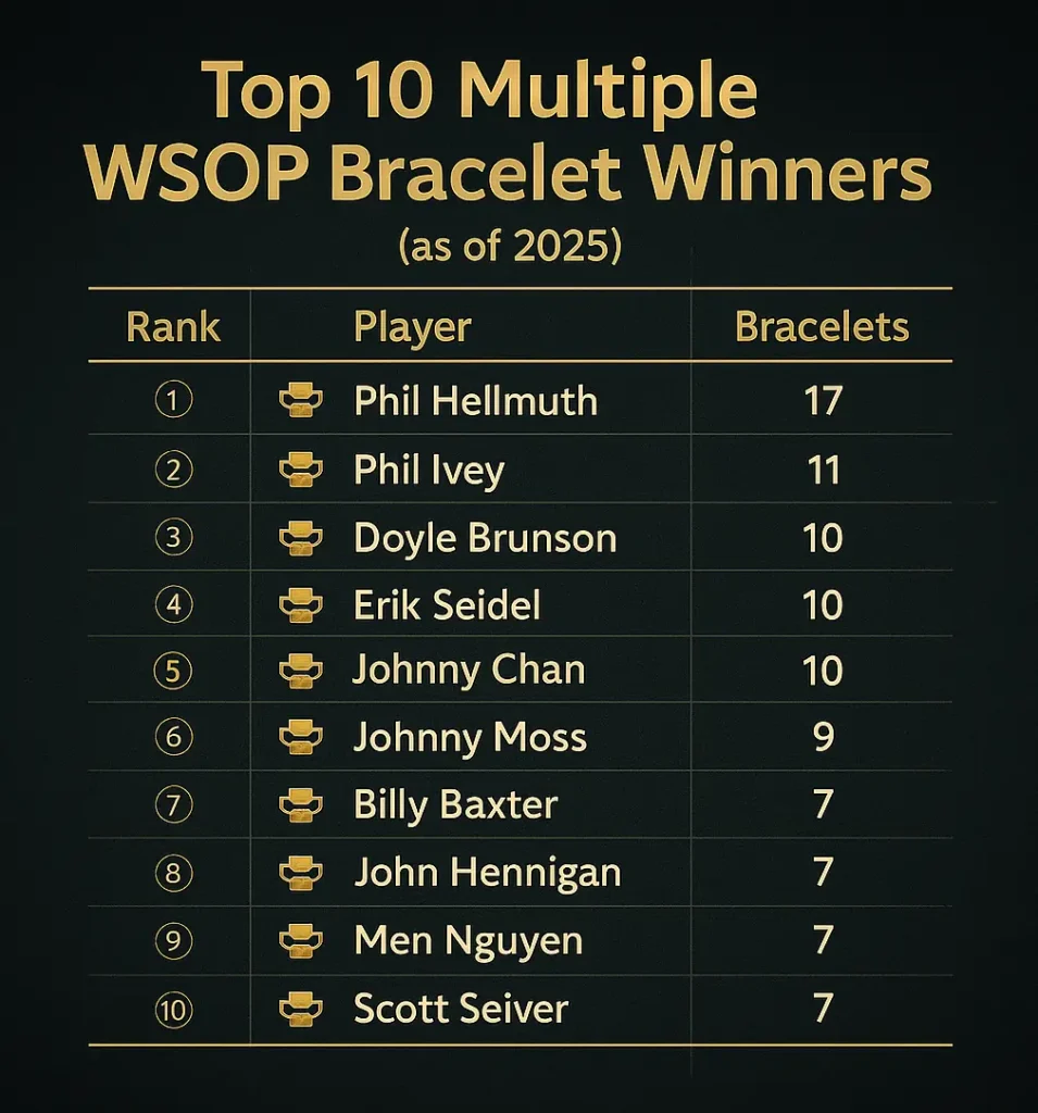 top 10 multiple wsop bracelet winners