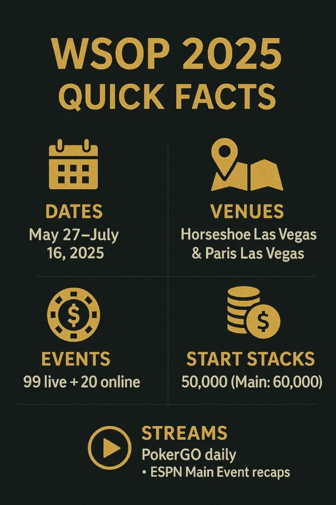 wsop 2025 quick facts
