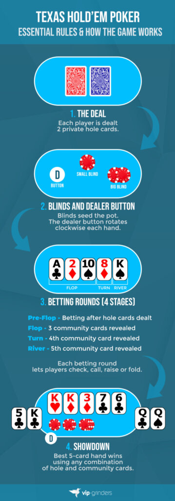 Texas Hold’em Poker Rules – How the game works step by step Texas Hold’em poker rules infographic showing the deal, blinds, betting rounds, and showdown explained with cards and chips