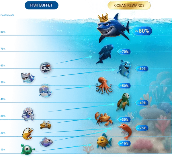 Mejora de GGPoker: de Fish Buffet a Ocean Rewards