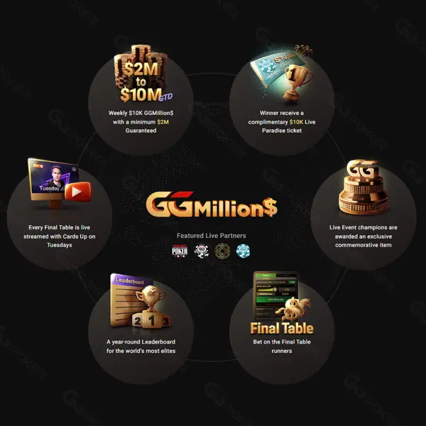GGMillions Poker Tournament Series infographic featuring weekly high-stakes tournaments, guaranteed million-pound prize pools, final table events, leaderboards and live streams for professional online poker players